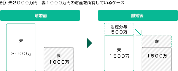 例）夫２０００万円　妻１０００万円の財産を所有しているケース